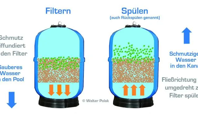 Kartuschenfilter vs. Sandfilter: Was taugt was?