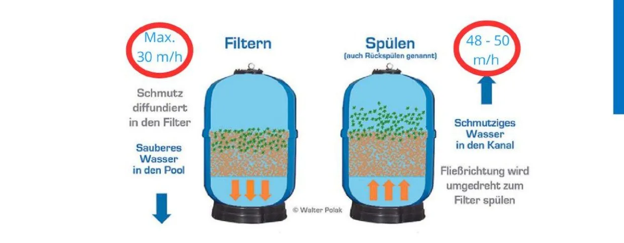 Diagramm Filtrations- und Spülgeschwindigkeit