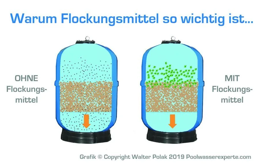 Warum Flockungsmittel so wichtig ist