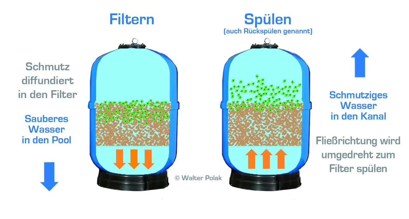 Filtern und R&uuml;ckspülen erkl&auml;rt - Grafik von Walter Polak