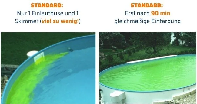 Standard: nur 1 Einströmdüse, Einfärbung erst nach 90 Minuten gleichmäßig